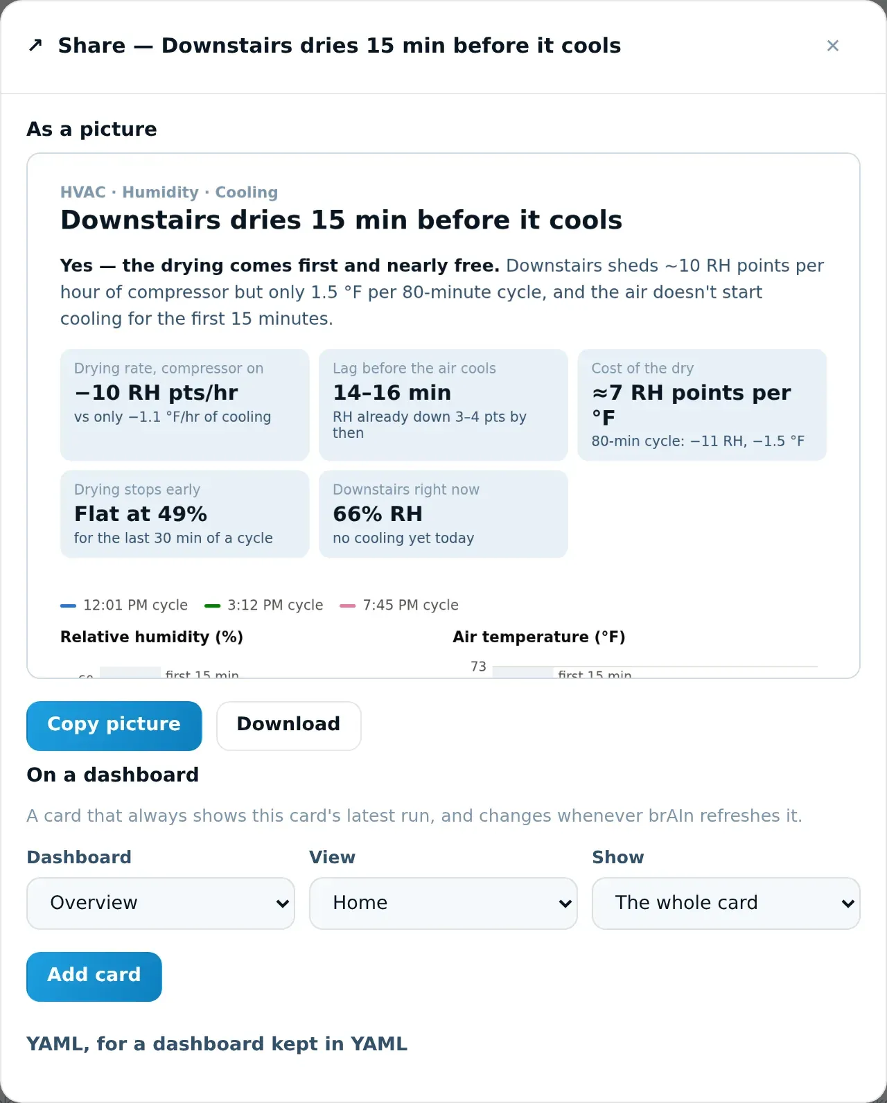 The Share dialog: a preview of the card drawn as a picture, with Copy picture and Download buttons; below it “On a dashboard” with Dashboard, View and Show pickers and an Add card button; and a folded “YAML, for a dashboard kept in YAML” section
