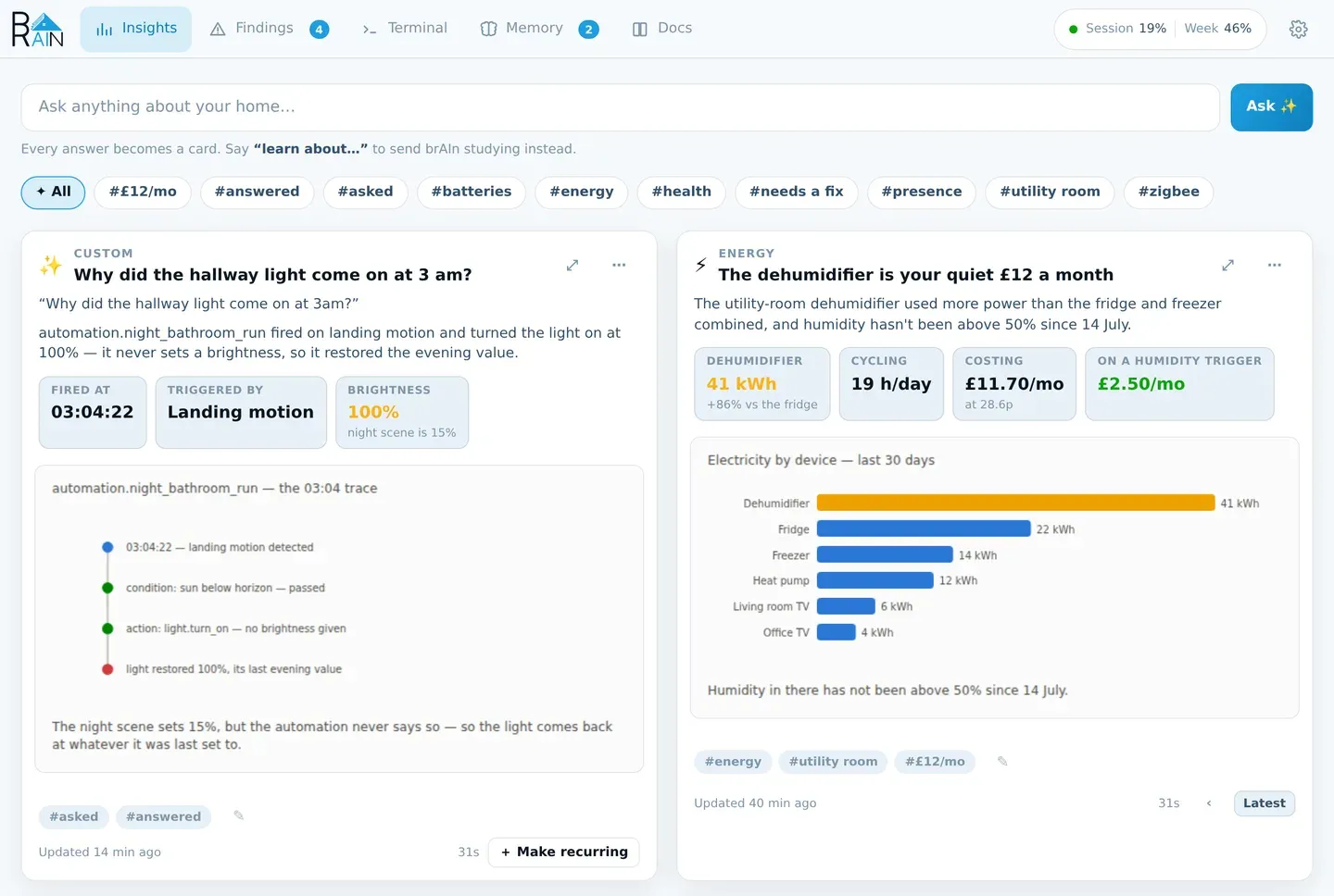 The brAIn Insights tab: an ask bar across the top, tag filters, and four insight cards — one answering "Why did the hallway light come on at 3 am?" with a trace timeline, one showing a month of electricity by device as a bar chart